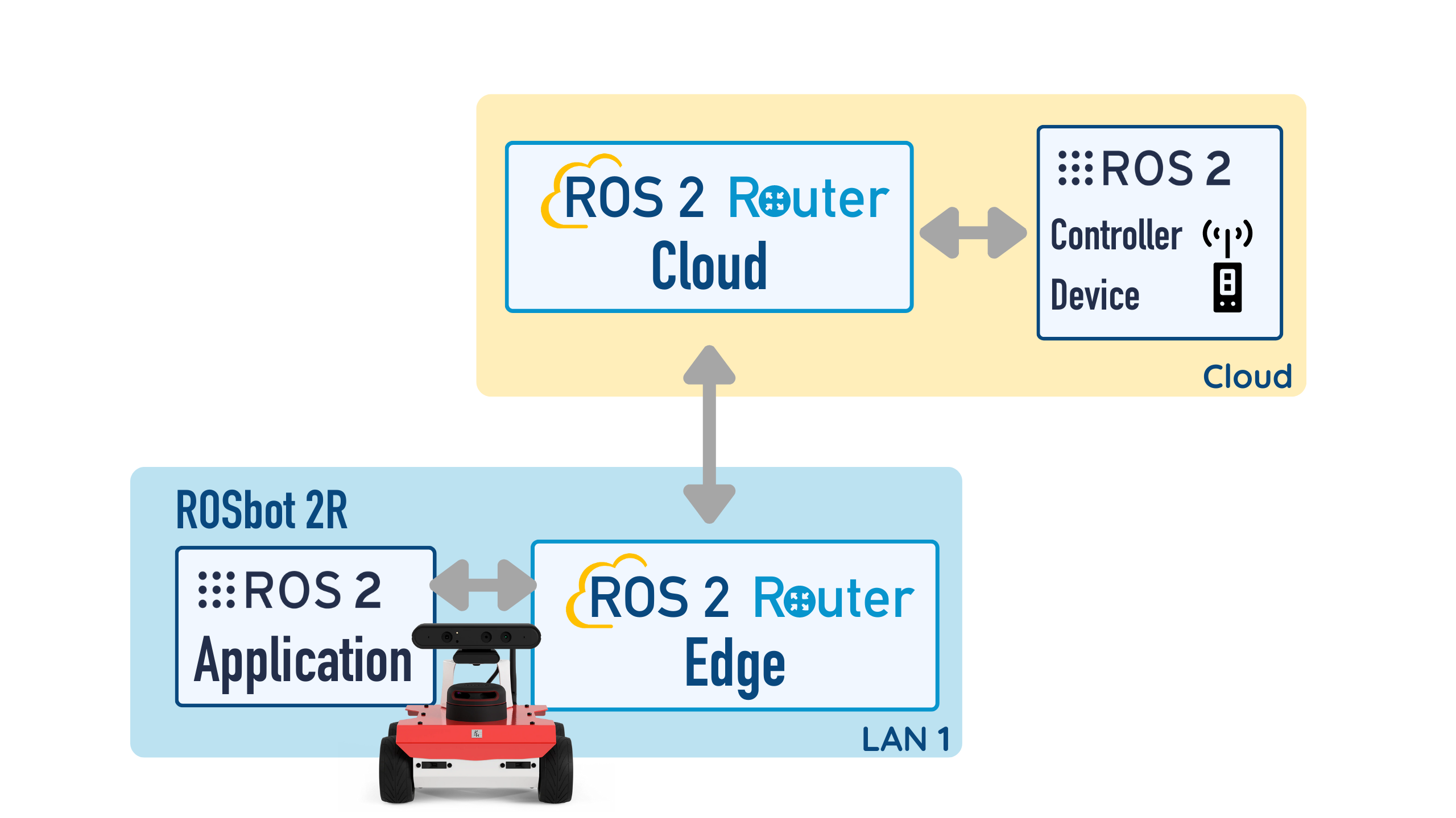 ROSbot with ROS 2 Router