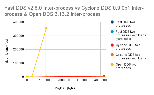 FastDDS v280 Inter process vs CycloneDDS 090b1 Inter process OpenDDS 3132 Inter process